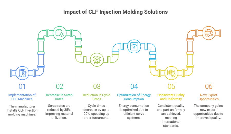 Enhanced Productivity and Energy Efficiency with CLF Injection Molding Solutions